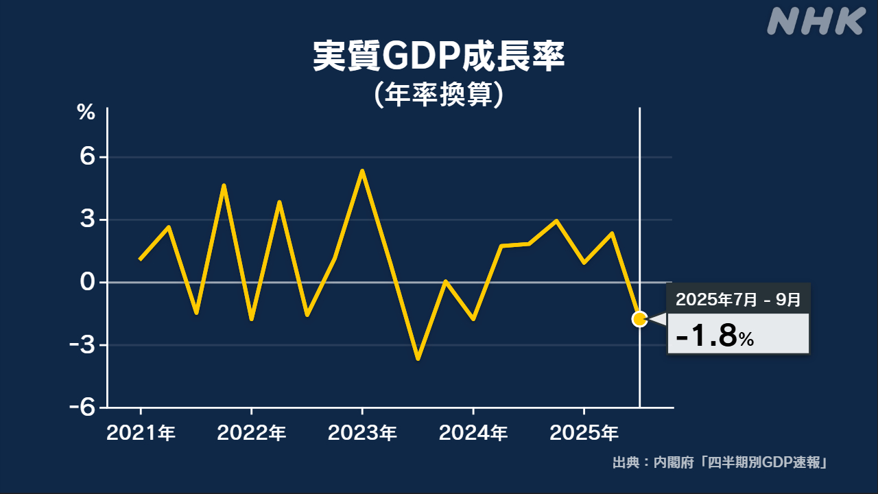 From July to September, the GDP went negative due to the rise of U.S. tariffs.