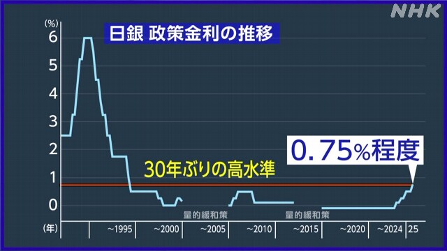 The bank of Japan decided to raise the interest rate to 0.75%