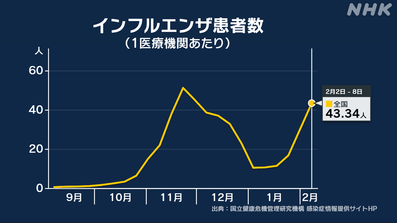 More people are getting the flu.