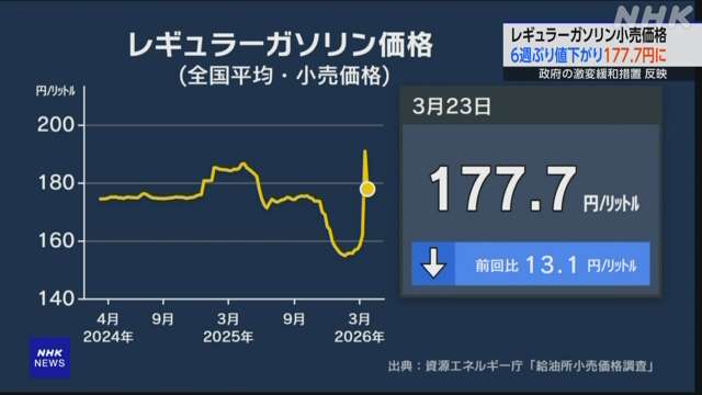 Price of gasoline dropped to 177.7 yen per liter.