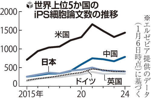The number of iPS papers ranks Japan third, with the gap from the United States and China widening... Analysis by Yomiuri Shimbun shows that the percentage of 'high quality' is the lowest among 15 countries.