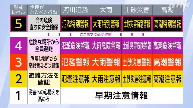 During a disaster, evacuate to a safe place by level 4 'Danger Warning'.