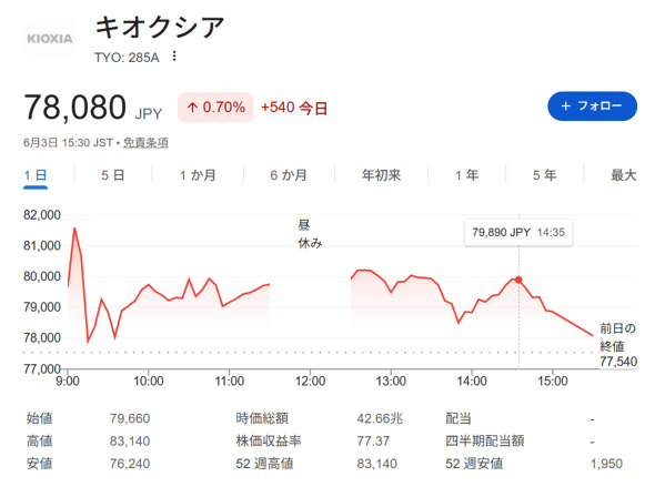 Kioxia's market capitalization has increased more than 50 times in a year and a half since its listing, briefly surpassing Toyota.