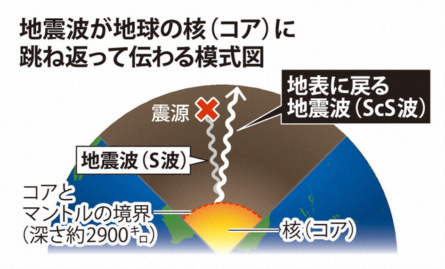 The seismic waves from the Great East Japan Earthquake reflected in the Earth's deep interior, moving the Japanese archipelago by 5 millimeters.