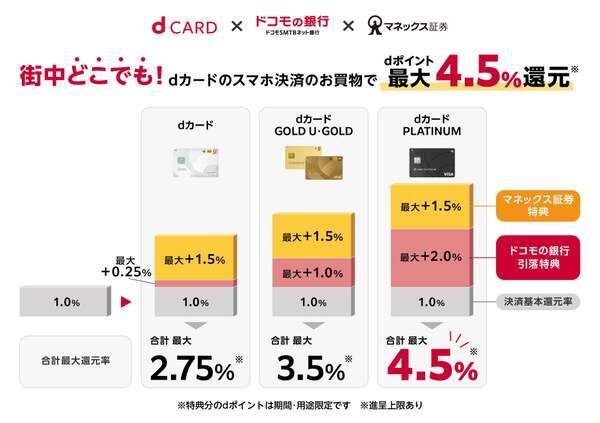 Is "Docomo Bank" a downgrade? We summarize the conditions for a maximum 4.5% return in the first year and points of concern.
