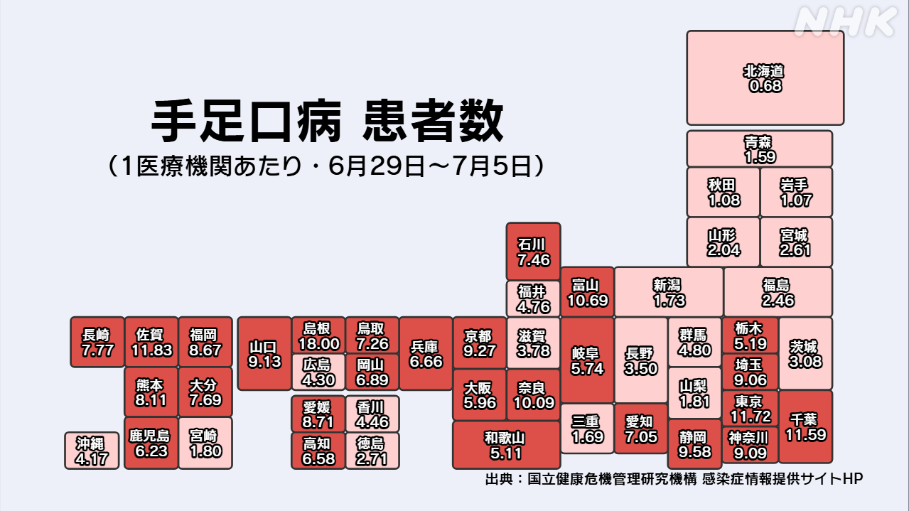 The number of children with hand, foot, and mouth disease is increasing across Japan.