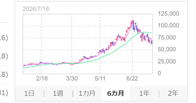 Kioxia's stock fell to below half of its all-time high after temporarily hitting the limit down.