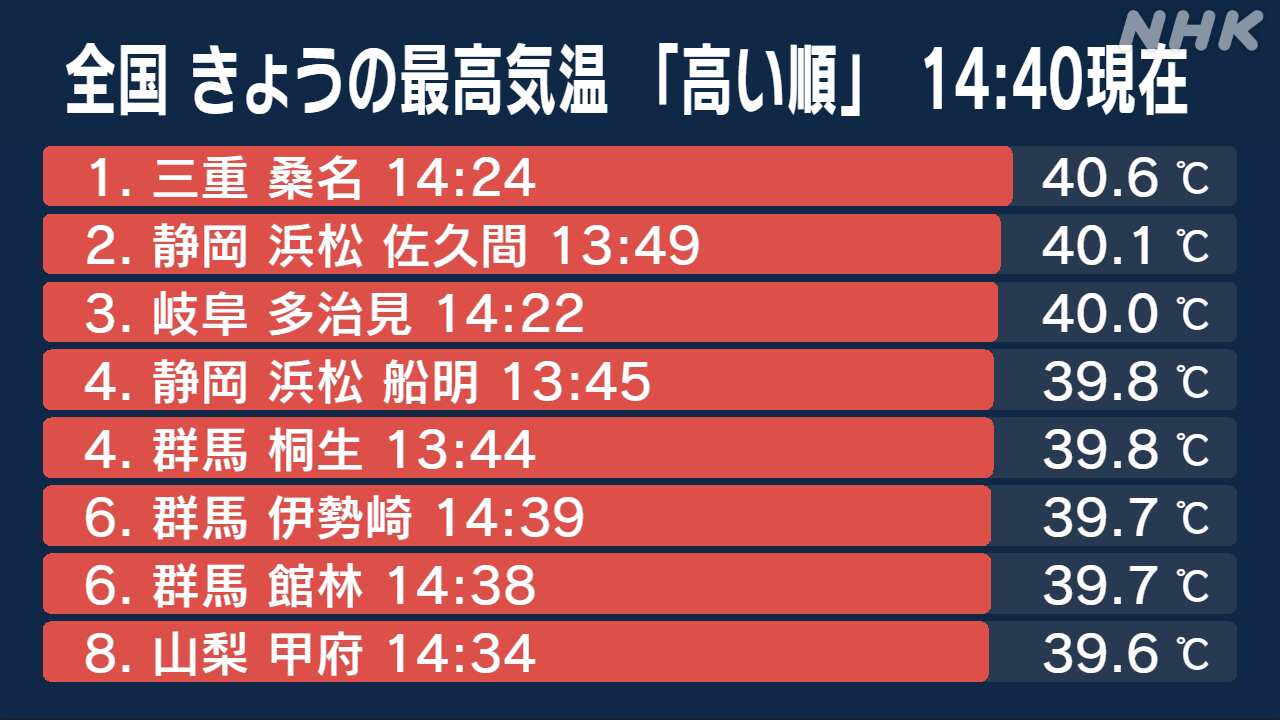 Dangerous heat continues; be careful of sudden rain.