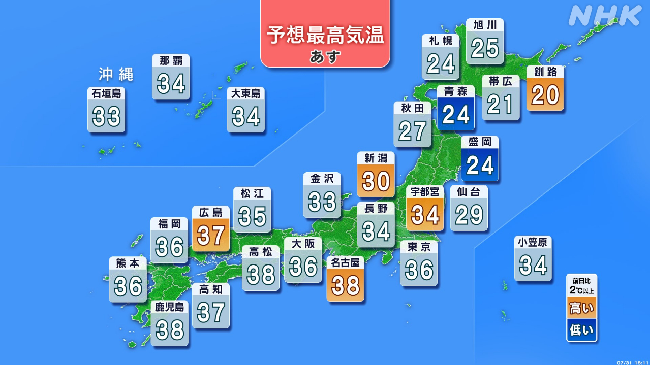 The hot days seem likely to continue.