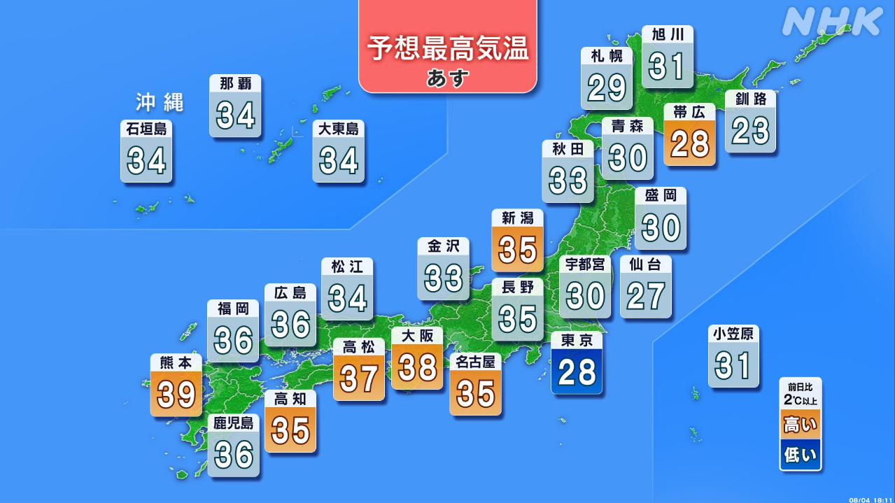 The rainy season has ended, and severe heat continues in western Japan and other areas.