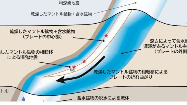 [Mechanism of Deep Earthquake Occurrence] It has been discovered that the "invisible flow of water" within plates controls deep earthquakes and large deformations of plates [Okayama University, et al.].