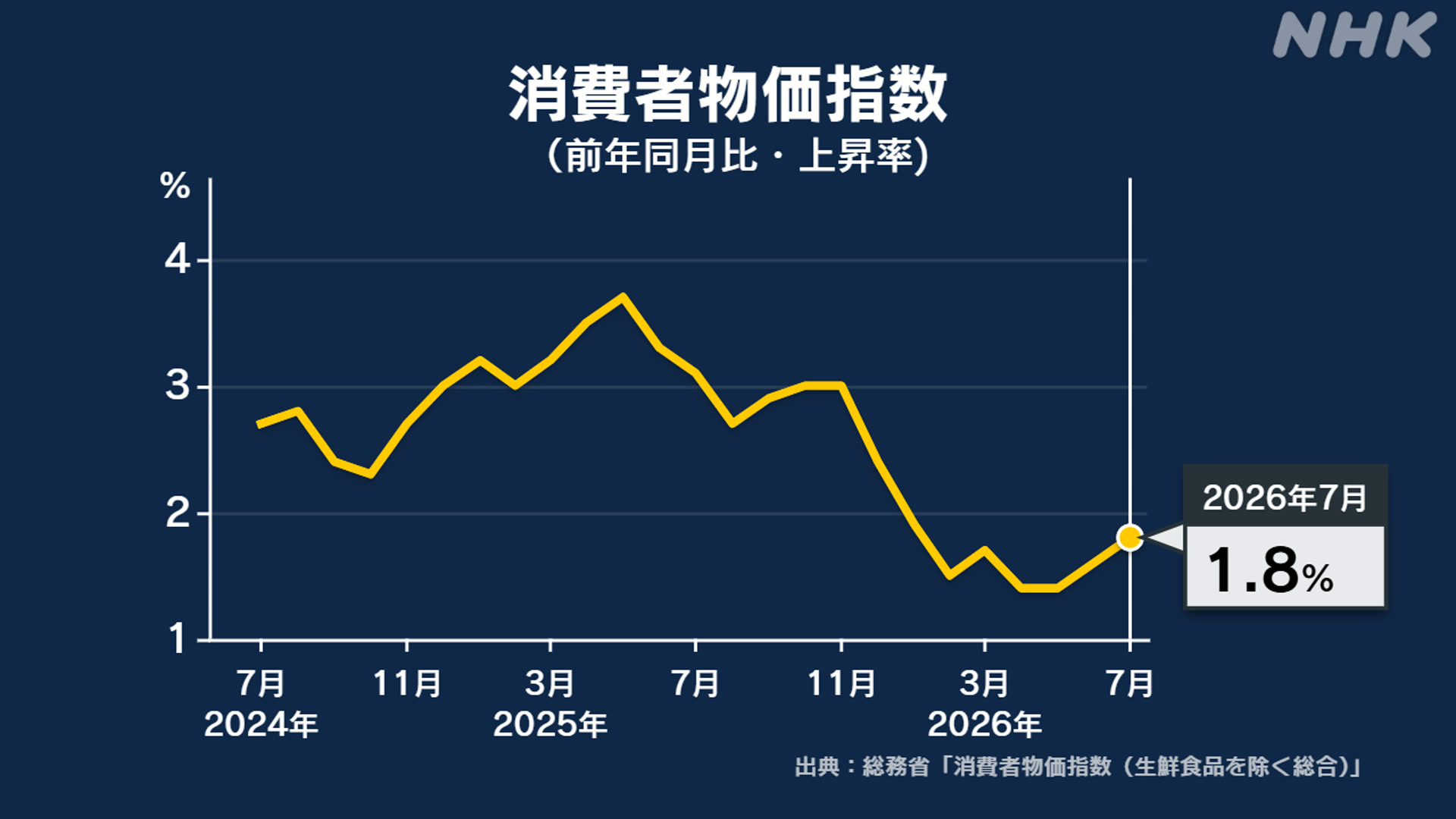Prices of goods rose 1.8% in July compared with last year.
