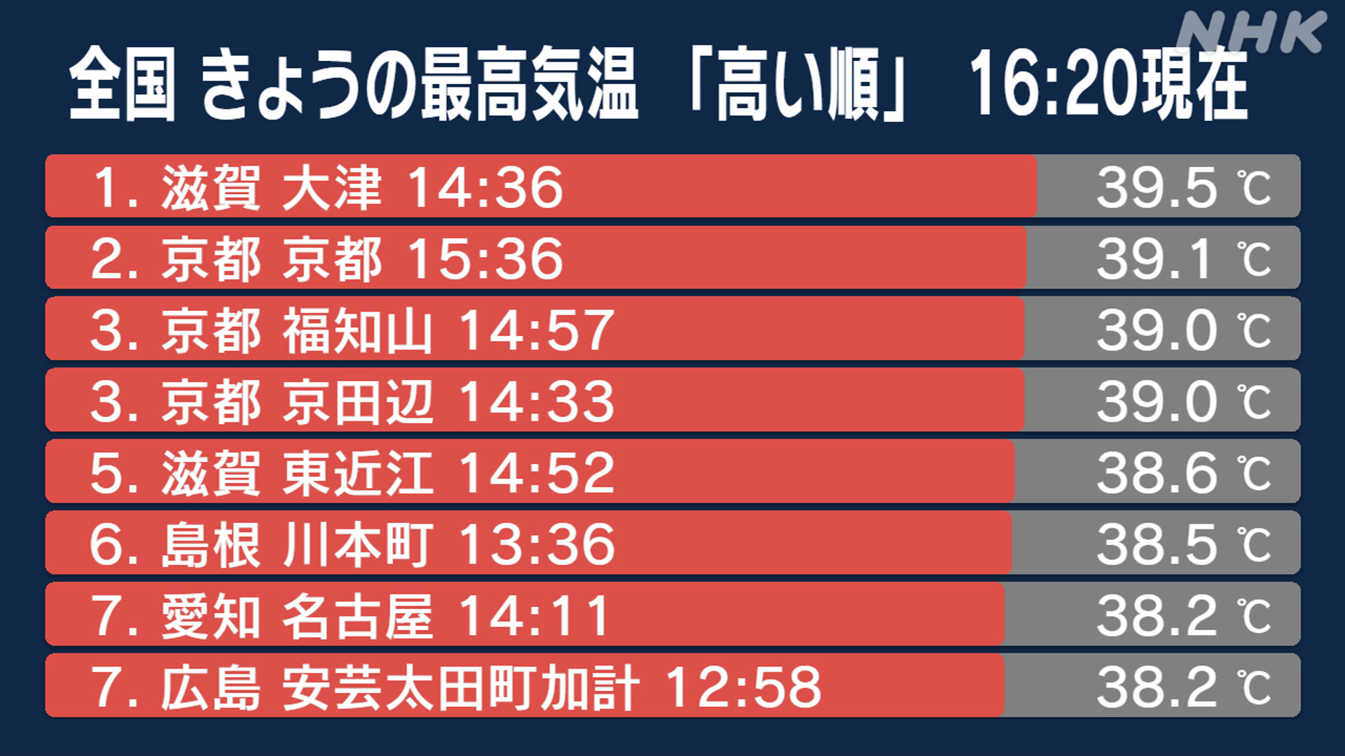Hot days continue in western Japan and other areas; be careful of typhoons in Okinawa and Amami.