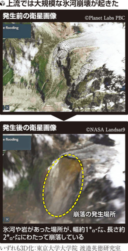 Nepal debris flow: cause may be collapse of glaciers and rocks over 2 kilometers... Expert: 'An actual example of flooding caused by global warming may have appeared.'