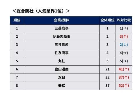 [Class of 2028] Popular companies among graduates of former Imperial universities, Waseda, and Keio: Mitsubishi Corporation tops trading companies! Consulting, IT, and electronics struggle [Survey by ReadingMark]