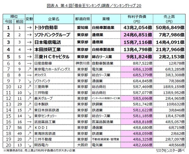 Listed companies' "debt king" ranking: Toyota Motor tops with 43 trillion yen! Liabilities increased at 18 of 20 companies [Survey by Risk Monster]