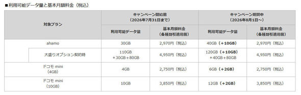 How good a deal is "ahamo" now that it offers 40GB per month? Comparing with other carriers' mid-tier plans, there are also unexpected pitfalls in the "large portion" option.