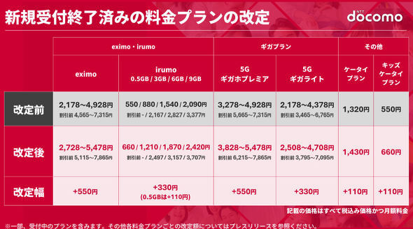 DoCoMo raises existing rate plans: eximo and 5G Gigaho by +550 yen, irumo by +110 to 330 yen, starting December 2026