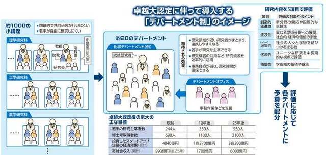 Kyoto University, which has produced the most Nobel laureates in Japan, and the <Department System> introduced under the <Excellent University> designation... "The last chance to get closer to the world's forefront"