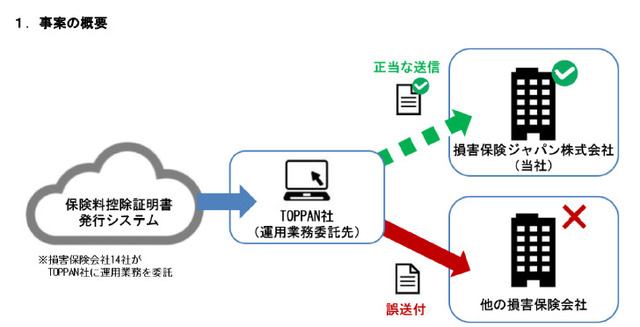 Due to a drag & drop operation error... TOPPAN mistakenly sends data of 170,000 Sompo Japan policyholders to another company